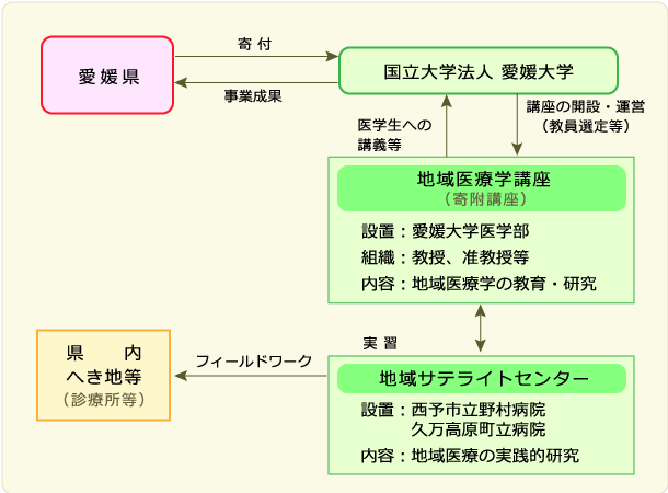 地域医療学講座モデル