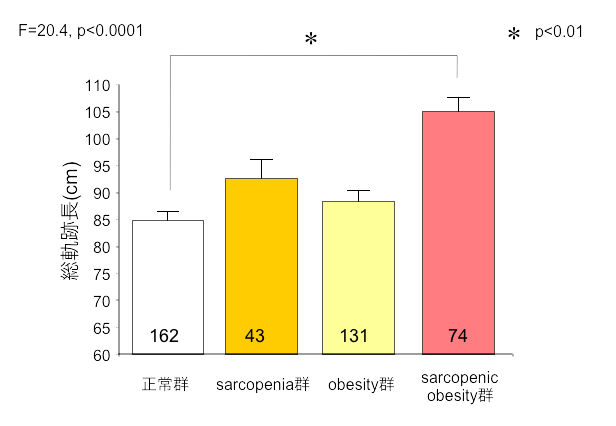 グラフ：サルコペニア肥満と重心動揺総軌跡長
