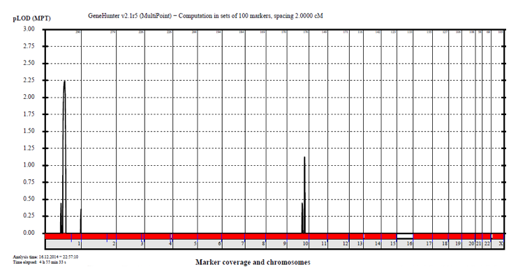 グラフ：Marker coverage and chromosomes