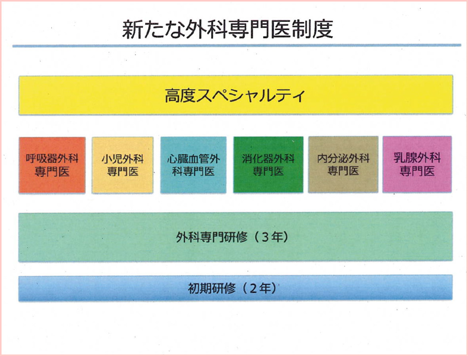 新たな外科専門医制度