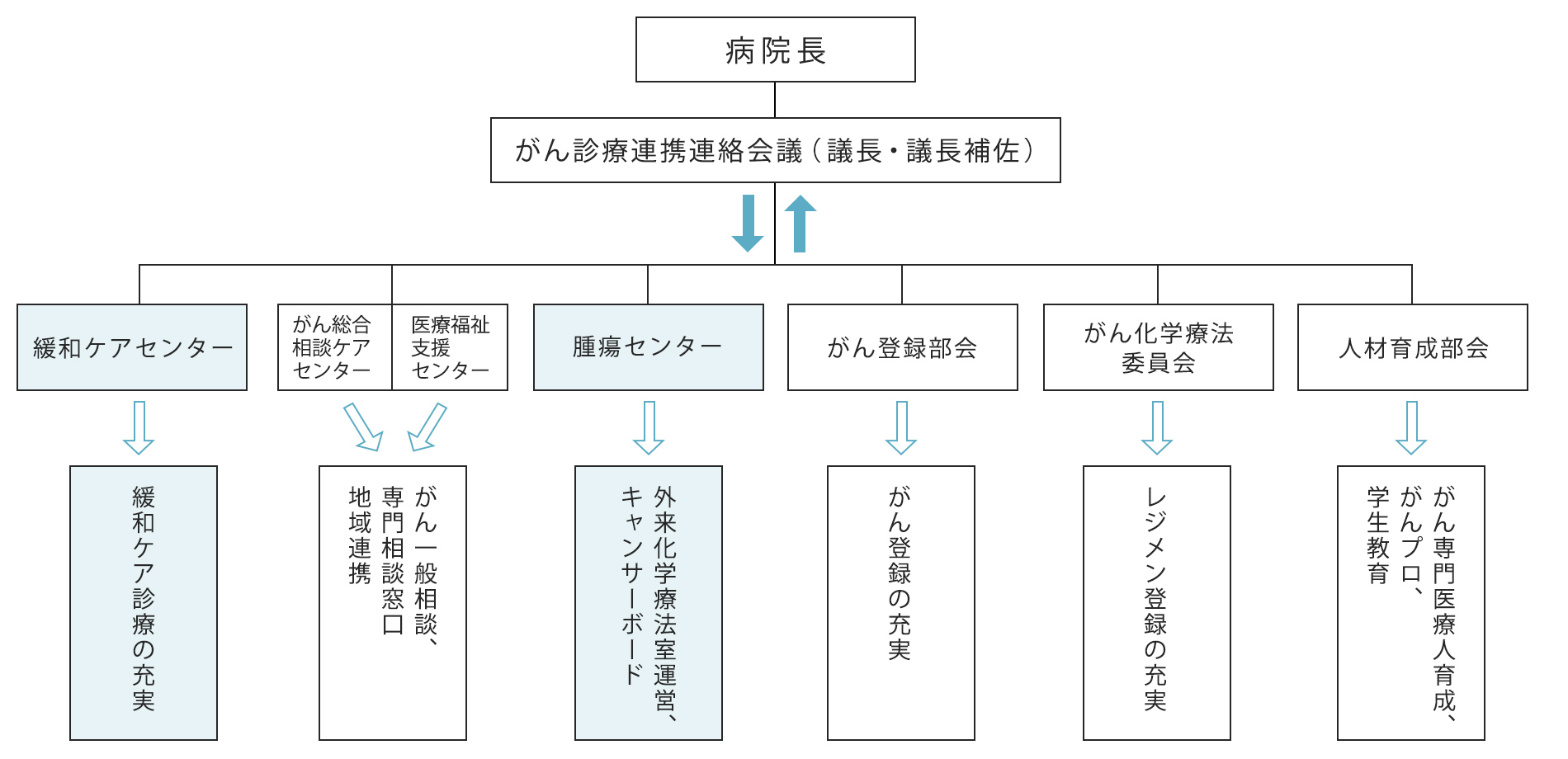 組織関係図