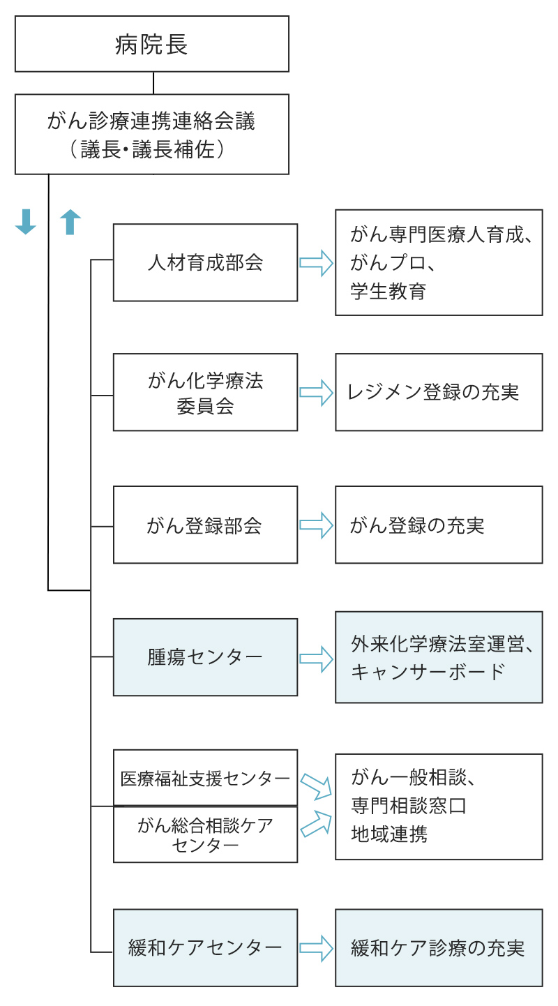 組織関係図