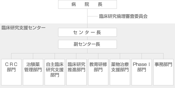 組織図