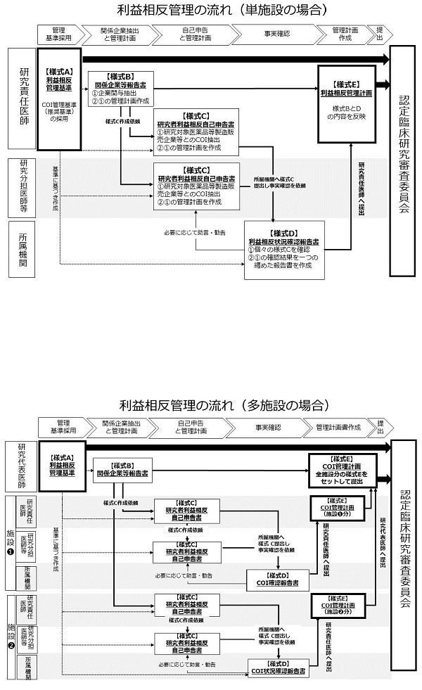 利益相反管理フローチャート