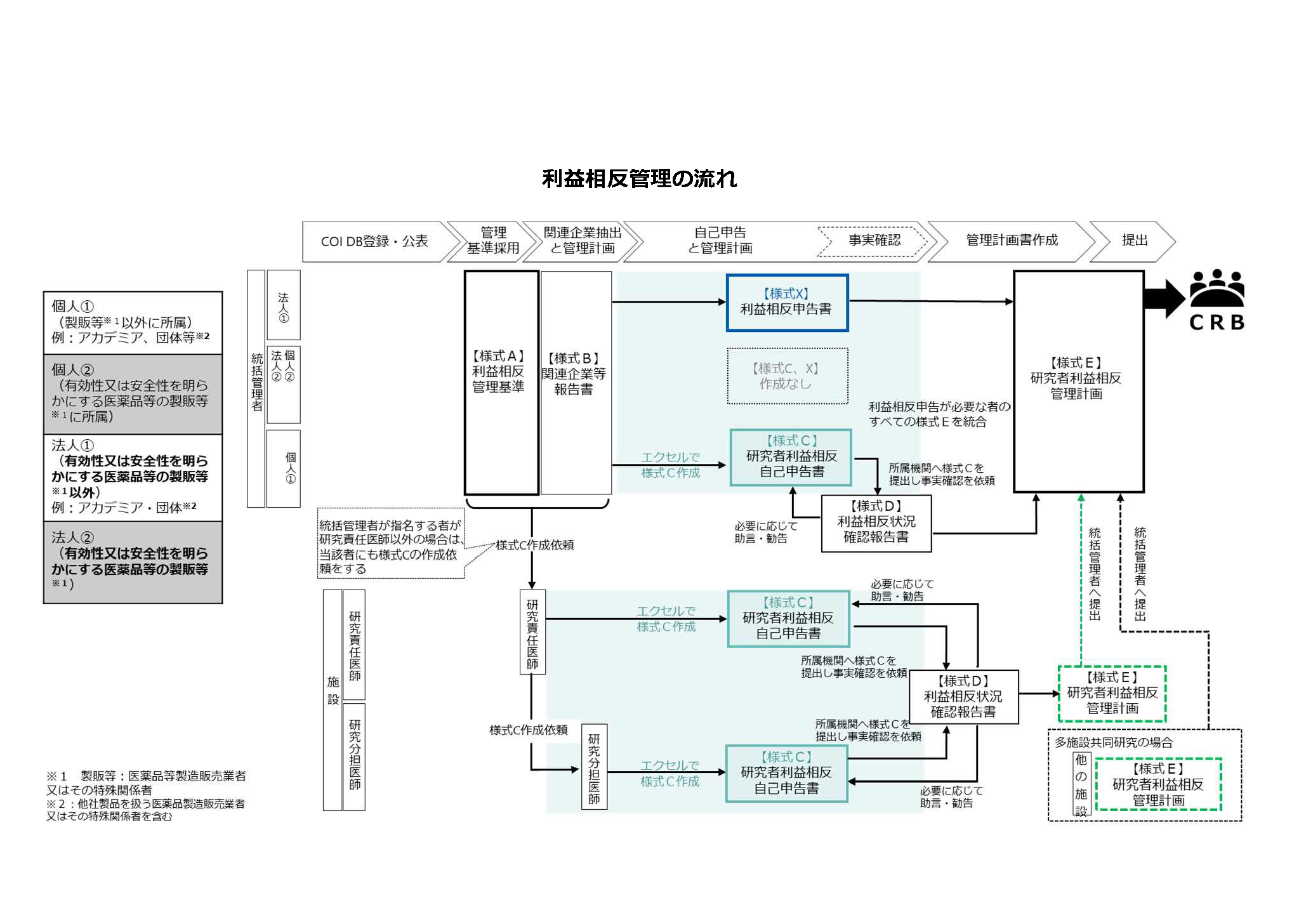 利益相反管理フロー図