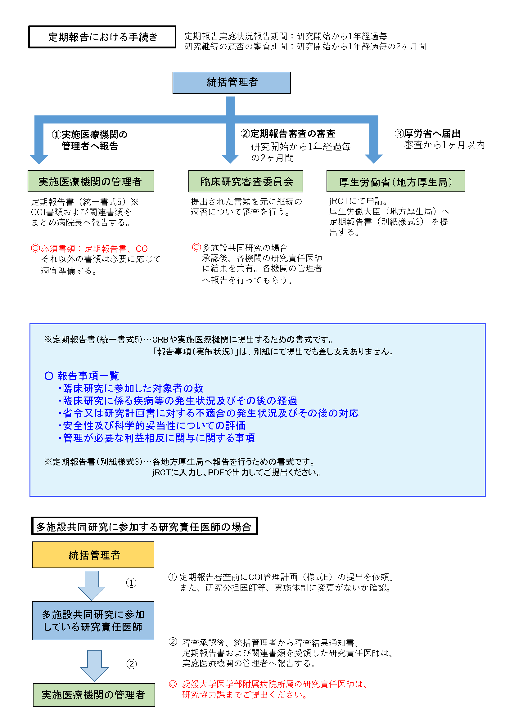 定期報告手続きフロー図