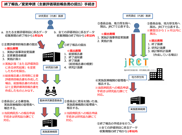 終了報告フローチャート