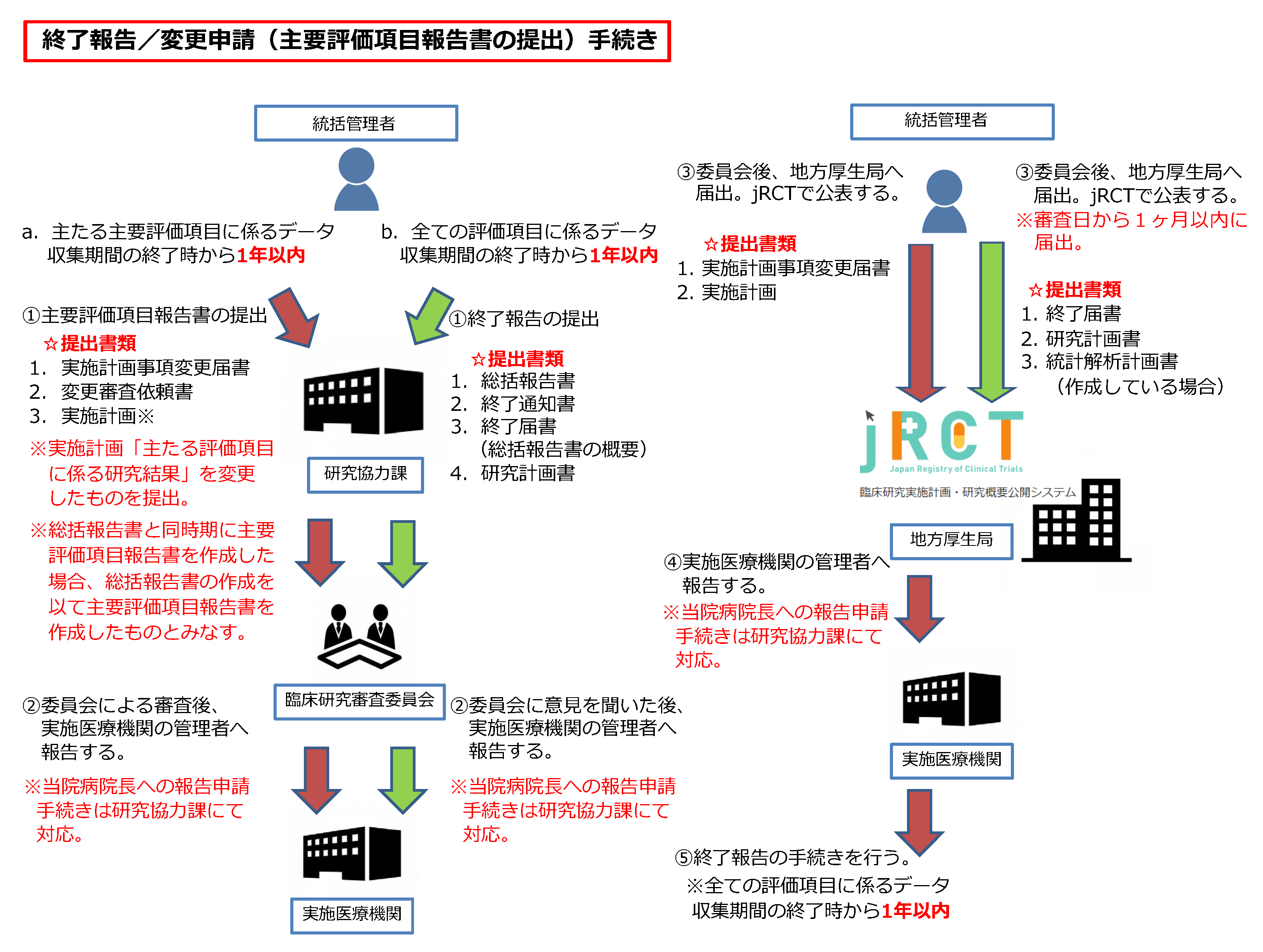 終了報告フロー図