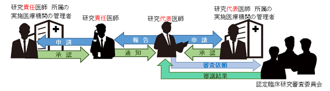 実施申請フローチャート