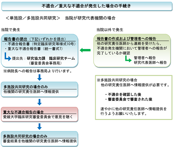 不適合・重大な不適合が発生した場合の手続き(主機関の場合)