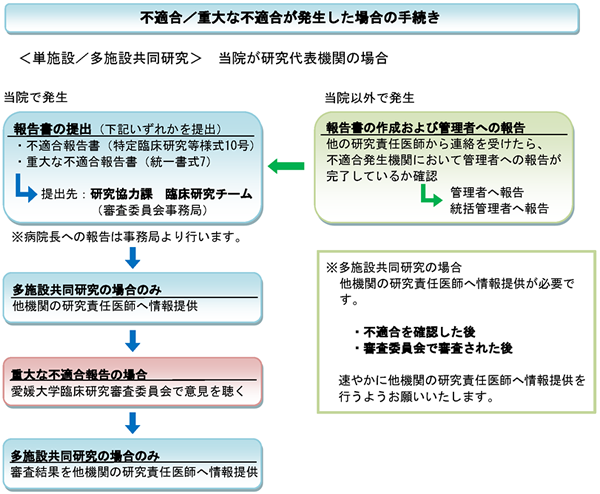 不適合・重大な不適合が発生した場合の手続き(主機関の場合)