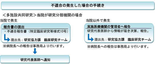 不適合が発生した場合の手続き(分担の場合)