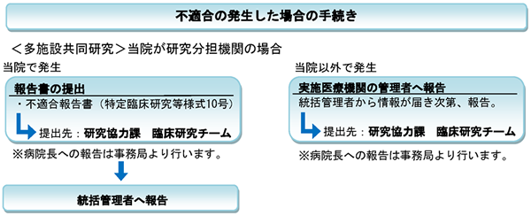 不適合が発生した場合の手続き(分担の場合)