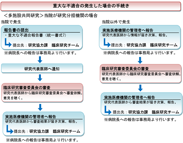 重大な不適合が発生した場合の手続き(分担の場合)