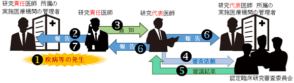 疾病等報告フローチャート