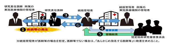 疾病等報告フローチャート
