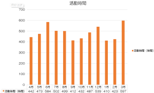 令和4年度の活動時間