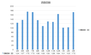 令和4年度の活動回数