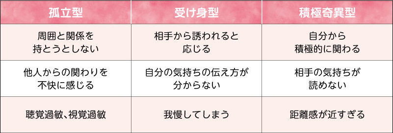 ASDの対人関係の問題パターン別の対比表。詳しくはハンドブックをご覧ください。