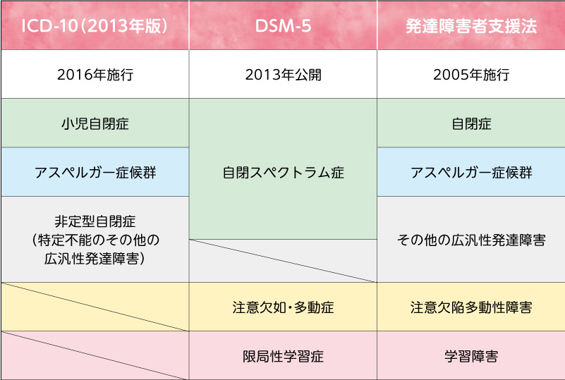 発達障がいのタイプ別の対比表。詳しくはハンドブックをご覧ください。