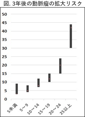 図. 3年後の動脈瘤の拡大リスク