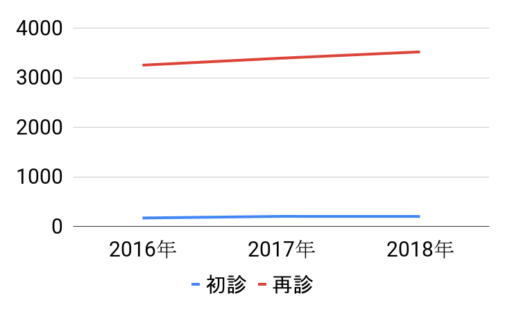 折れ線グラフ：初心と再診の比較