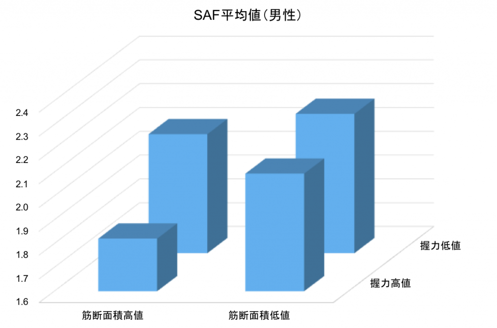 グラフ：筋断面積高値、筋断面積低地と、握力高値、握力低値のSAF平均値（男性）