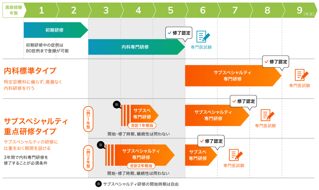 図:内科標準タイプ、サブスペシャルティ重点タイプの期間を説明する図