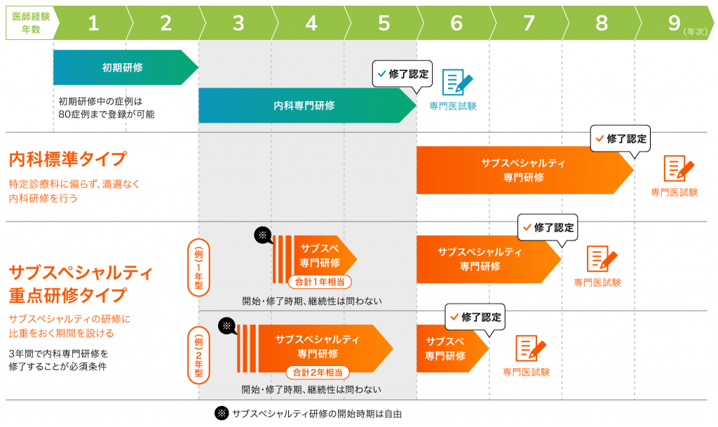 図：内科標準タイプ、サブスペシャルティ重点タイプの期間を説明する図