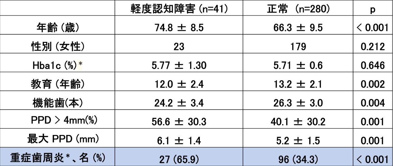 表：軽度認知障害群（n=41）と正常群（n=280）の比較。年齢、性別、HbA1c、教育年数、機能歯数、PPD 4mm超の割合、最大PPD、重症歯周炎の割合