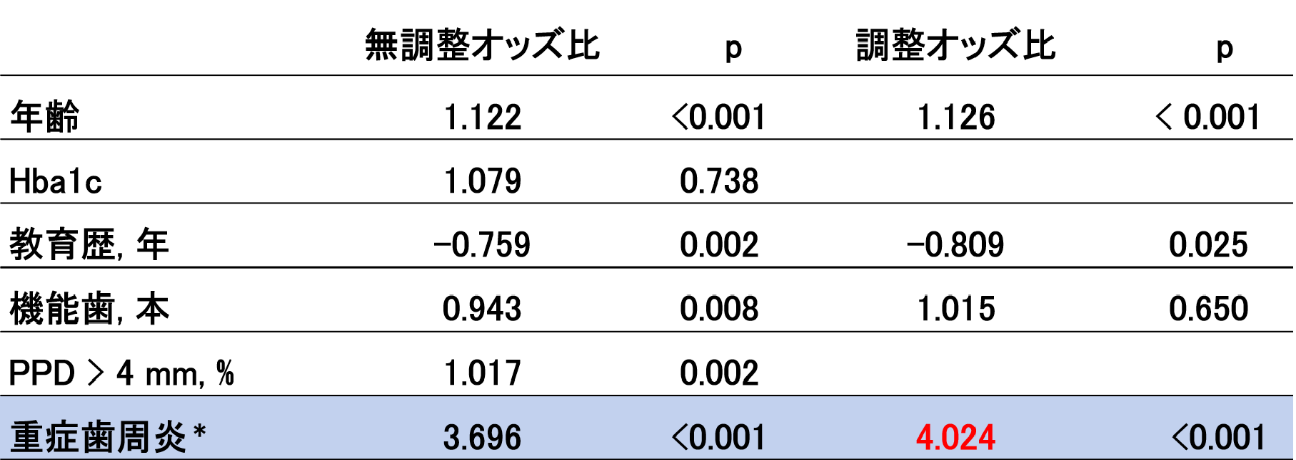 表：軽度認知障害を説明変数とした多重ロジスティック回帰分析。重症歯周炎の調整オッズ比は4.024（p<0.001）