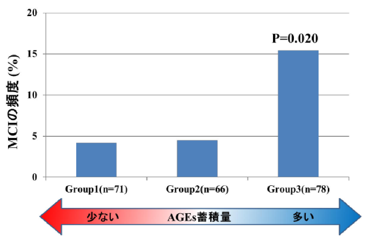 図1：AGEs蓄積とMCIの頻度。皮膚AGEs蓄積量の少ないGroup1（n=71）・Group2（n=66）に比べ、多いGroup3（n=78）でMCIの頻度が高い（P=0.020）