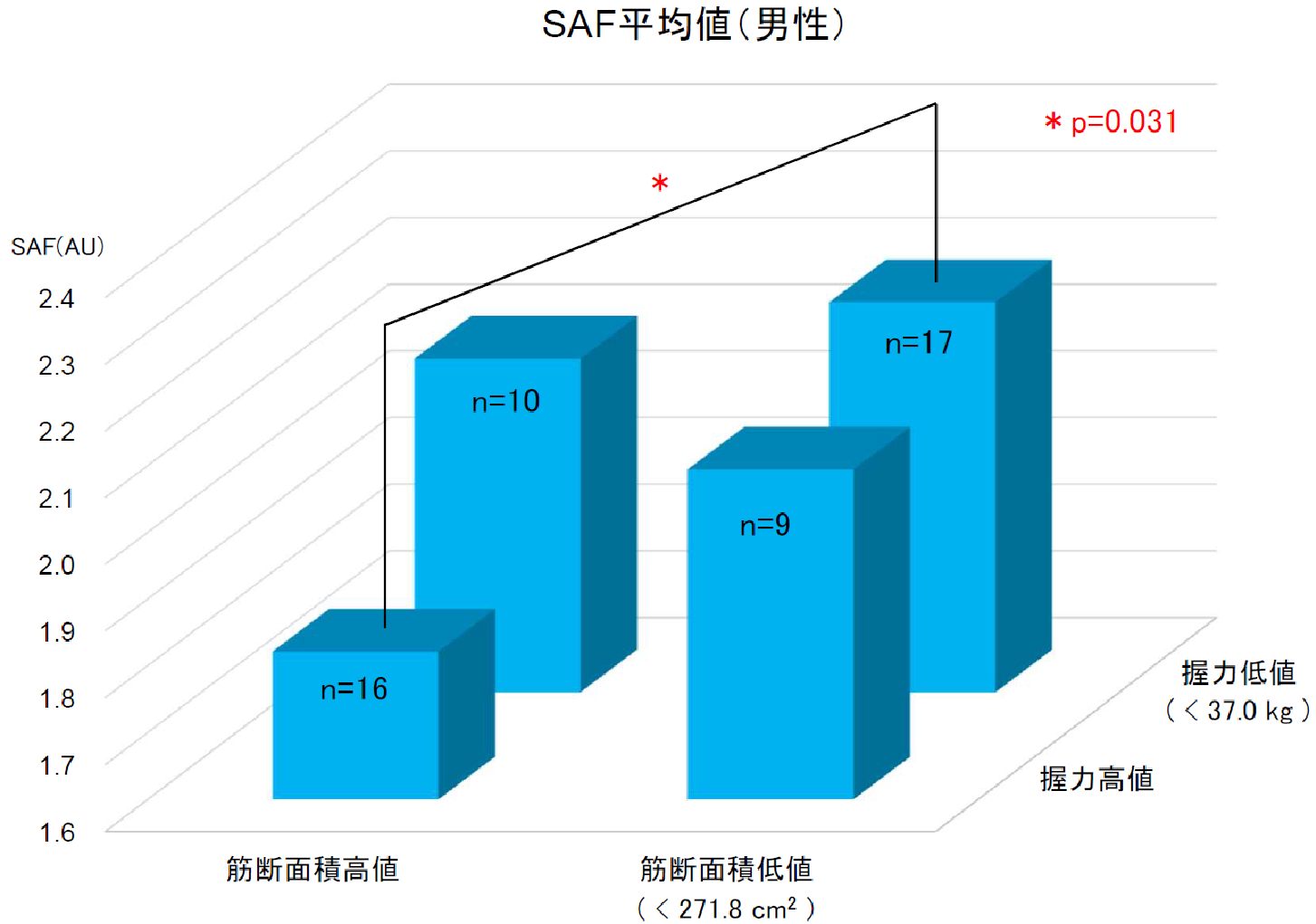 図2：AGEs蓄積と握力・大腿筋横断面積。男性のSAF平均値を、握力（37.0 kg未満/以上）と筋断面積（271.8 cm²未満/以上）の組み合わせで比較（p=0.031）