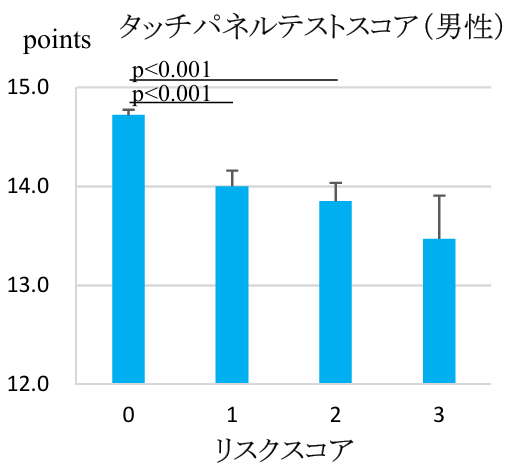 図3：リスクスコア上昇と認知機能低下。男性のタッチパネルテストスコアは、リスクスコア0に比べ1・2で低い（p<0.001）