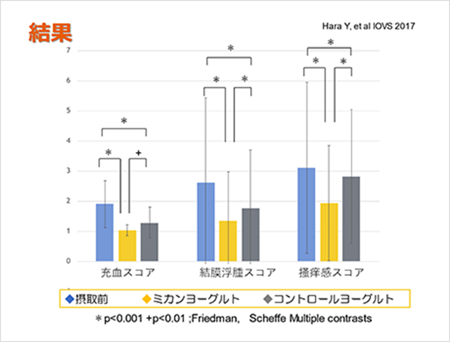 画像：ミカン果皮配合ヨーグルトのアレルギー性結膜炎抑制効果01