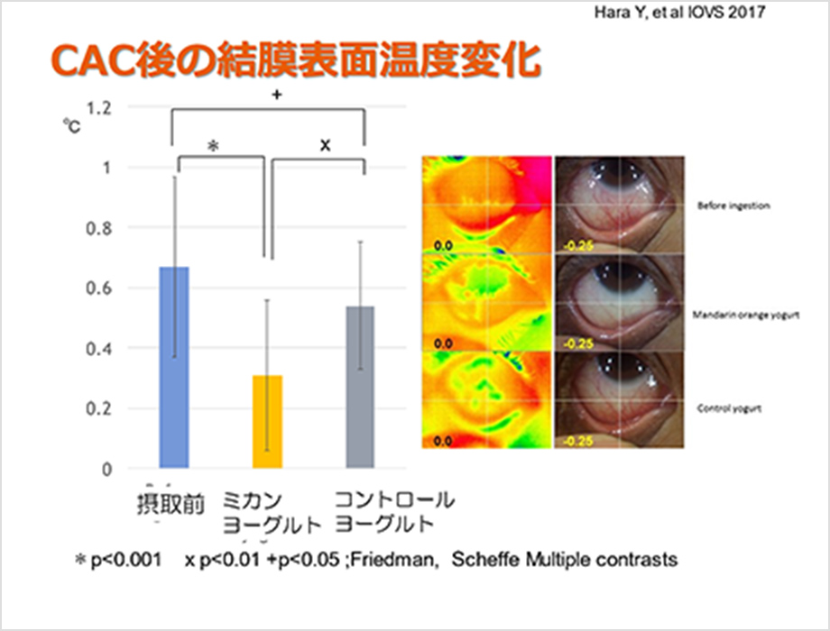 画像：ミカン果皮配合ヨーグルトのアレルギー性結膜炎抑制効果02