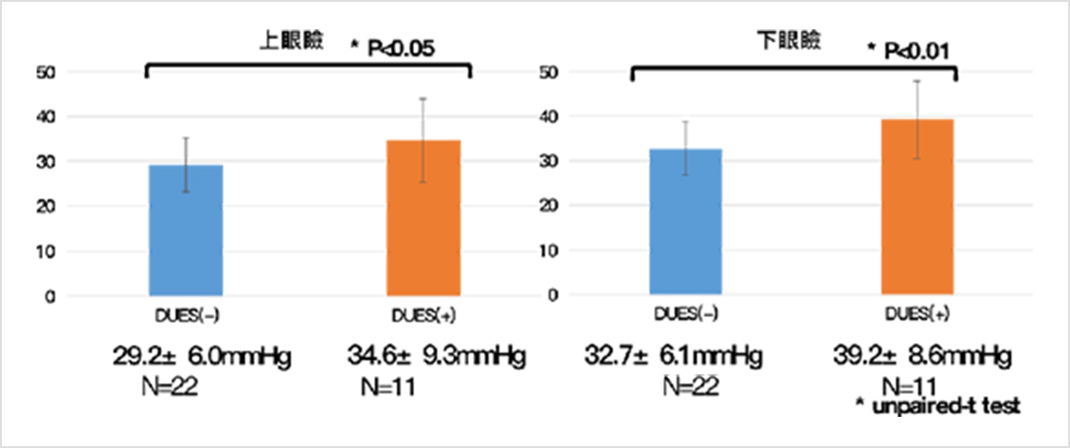 図3. DUES(+)群とDUES(-)群の眼瞼圧の比較