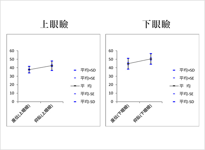 図4. 体位による眼瞼圧の変動較