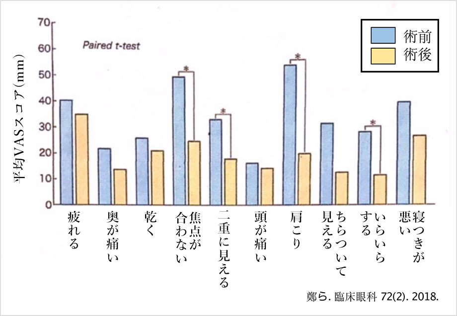 画像：眼瞼下垂手術前後での自覚症状アンケート結果