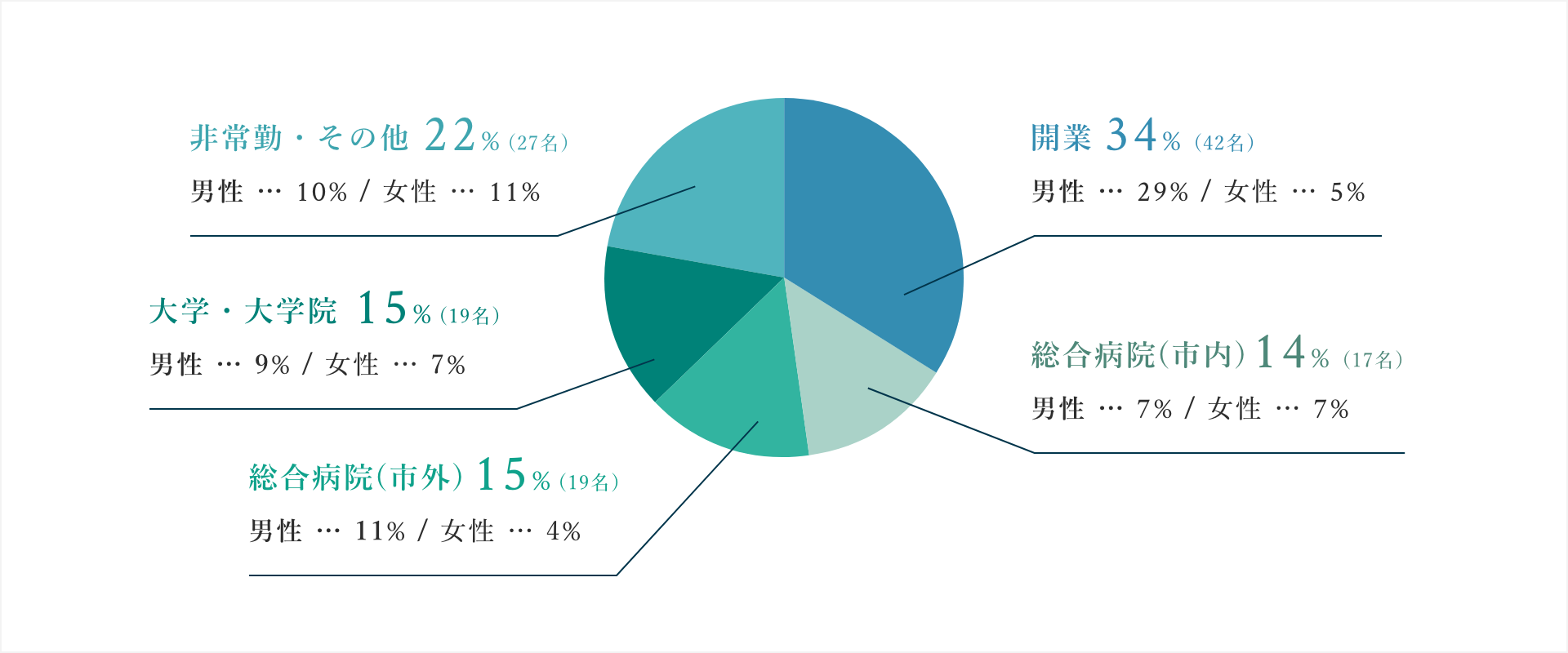 データグラフ：勤務体系