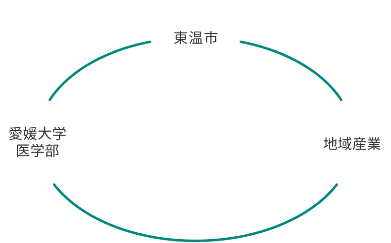 東温市×愛媛大学医学部×地域産業