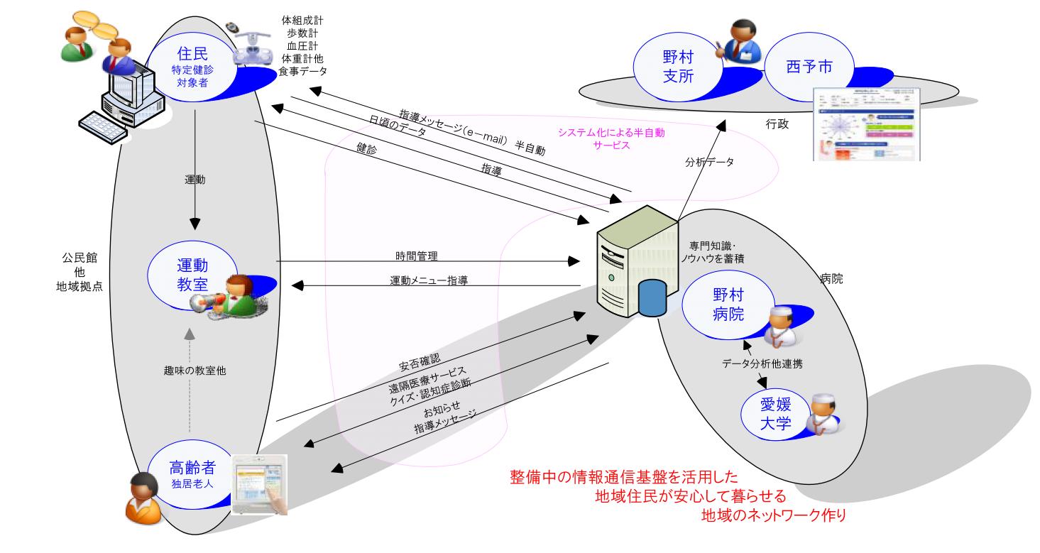 医学系研究科地域医療学講座等の連携事業が平成21年度「ユビキタスタウン構想推進事業」に採択