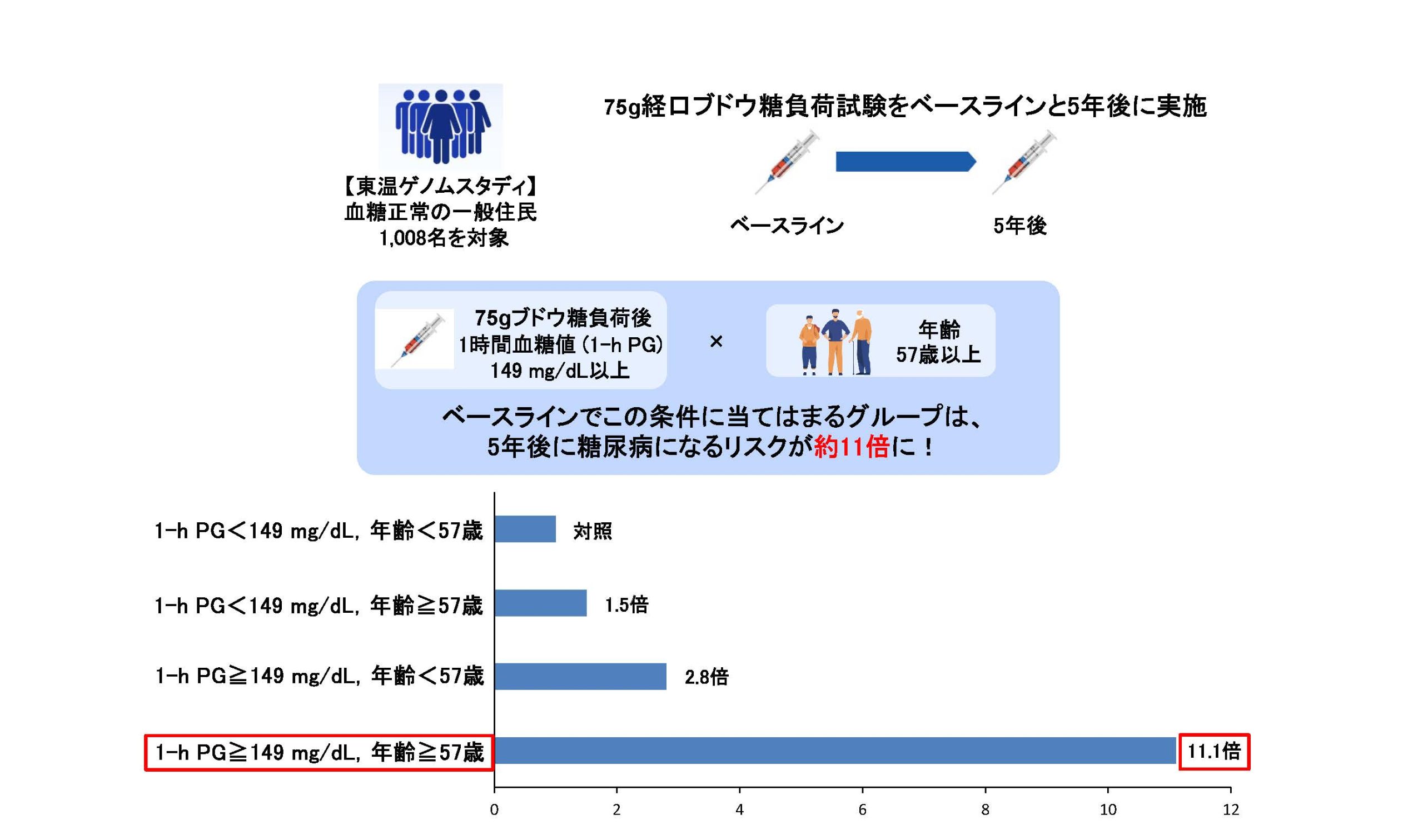 血糖正常の一般住民において将来高率(約11倍)に糖尿病を発症する群を特定
